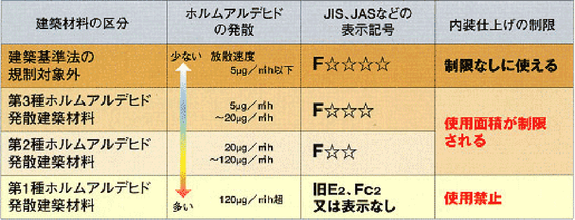 建築基準法のシックハウス対策｜日本合板工業組合連合会